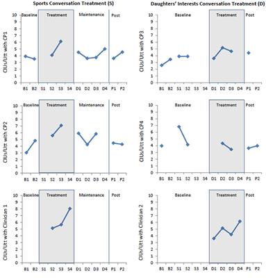 Integrated Discourse Therapy After Glioblastoma: A Case Report of Face-To-Face and Tele-NeuroRehabilitation Treatment Delivery